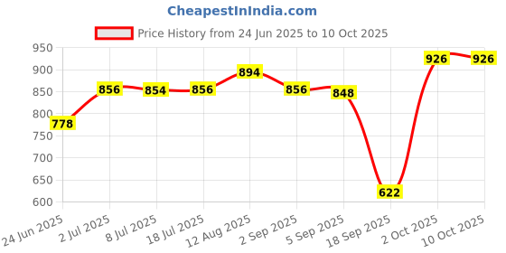 amazon.in LOOM TREE Replacement Back Screen Line Fit for Canon EOS 5D3 Digital Camera Repair Price History Graph from 24 Jun 2025 to 10 Oct 2025