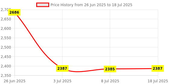 amazon.in LOOM TREE Replacement Bluetooth3.0 WiFi Network Card BCM94331PCIEBT4AX for MacBook Pro Price History Graph from 26 Jun 2025 to 8 Jul 2025