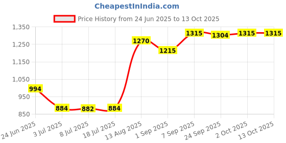 amazon.in LOOM TREE Replacement Hose 32mm Swimming Pool Pump/Filter 1.5m Long+2pcs Clamps Price History Graph from 24 Jun 2025 to 13 Oct 2025