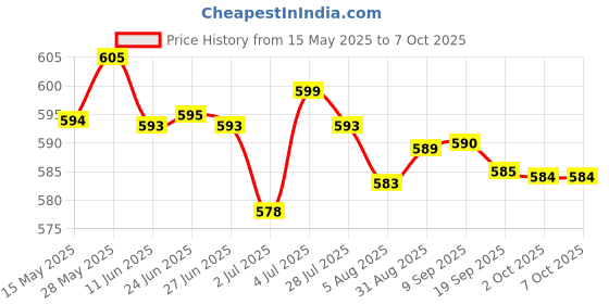 amazon.in Loom Tree Replacement Jump Rope Cable Fastest Competition Speed Rope Cords Black loom tree Price History Graph from 15 May 2025 to 6 Oct 2025