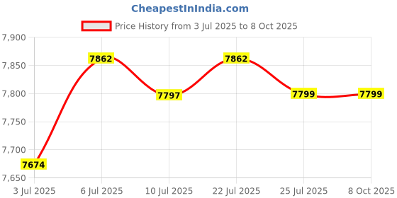 amazon.in LOOM TREE Replacement Lance Power Washer Gutter Cleaning Tools for Pressure Washer Car Price History Graph from 3 Jul 2025 to 8 Oct 2025