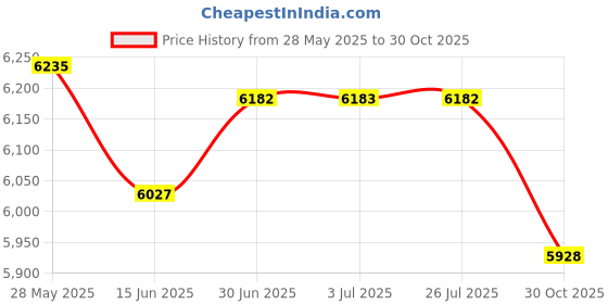amazon.in Loom Tree Replacement Oxford Camping Tent Canopy Awning Top Cover Shelter Blue 2.9x4.3m Price History Graph from 28 May 2025 to 30 Oct 2025