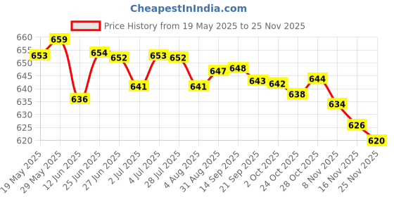 amazon.in Loom Tree Replacement Tent Top Cap Rain Protection Roof Vent Cover Top Canopy Blue Price History Graph from 19 May 2025 to 25 Nov 2025