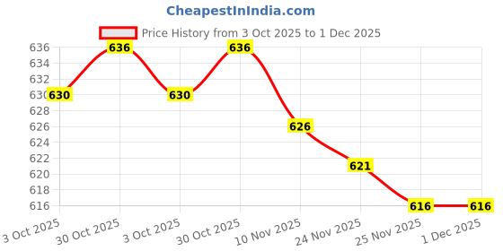 amazon.in Loom Tree Replacement Tent Top Cap Rain Protection Roof Vent Cover Top Canopy Orange Price History Graph from 3 Oct 2025 to 1 Dec 2025