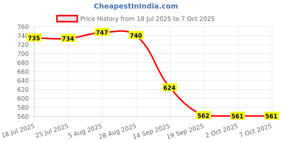 amazon.in LOOM TREE Reptile Food Water Bowl Plate Feeding Tray for Terrapin Chameleon Lizard Price History Graph from 18 Jul 2025 to 6 Oct 2025