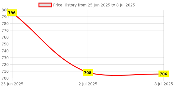 amazon.in LOOM TREE Reptile Hideout Box Small Animal Hideaway for Spiders, Rodents, Lizards M StyleC Price History Graph from 25 Jun 2025 to 8 Jul 2025