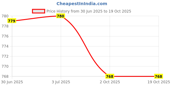 amazon.in LOOM TREE Retainer Case Aligner Magnetic Opening Dentures Storage Container Blue | Oral Care Price History Graph from 30 Jun 2025 to 17 Oct 2025