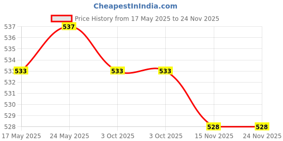 amazon.in LOOM TREE Retainer Case Dentures Box Cup with Strainer Basket Stylish White | Denture Care Price History Graph from 17 May 2025 to 24 Nov 2025