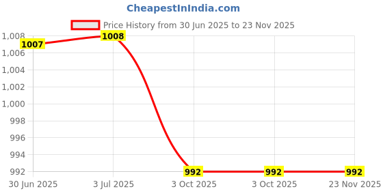 amazon.in LOOM TREE Retainer Case Durable with Lid Waterproof for Braces Storage Girl Men Blue Price History Graph from 30 Jun 2025 to 23 Nov 2025