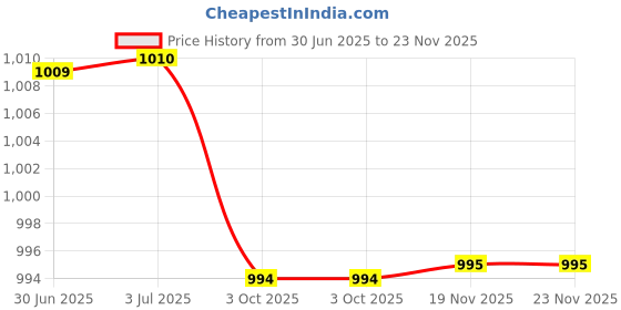 amazon.in LOOM TREE Retainer Case Durable with Lid Waterproof for Braces Storage Girl Men White Price History Graph from 30 Jun 2025 to 22 Nov 2025