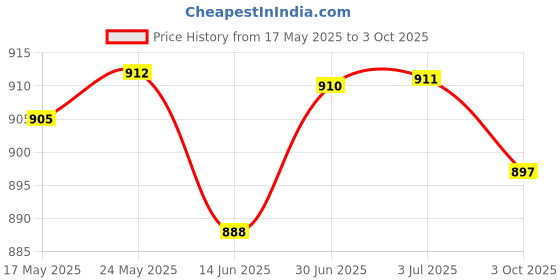 amazon.in LOOM TREE Retainer Case with Mirror Teeth Storage Boxes Travel Orthodontic Storage Box White Price History Graph from 17 May 2025 to 3 Oct 2025