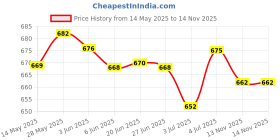 amazon.in LOOM TREE Retro Metal Purse Clutch Handle DIY Bag Craft Frame Kiss Clasp Lock Black Sewing | Foundations & Undergarments | Purse Handles, Frames & Feet Price History Graph from 14 May 2025 to 13 Nov 2025
