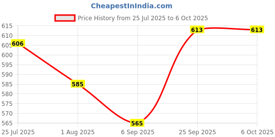 amazon.in LOOM TREE Retro Style Headphone Practical Photo Props for Running Walking Take A Plane Black | Headphones Price History Graph from 25 Jul 2025 to 6 Oct 2025