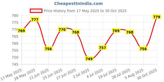 amazon.in loom tree Reversible Belt Buckle Replacement Buckle for Jeans Belt Birthday Dress Belt gold loom tree Price History Graph from 17 May 2025 to 30 Oct 2025