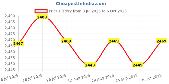 amazon.in LOOM TREE Rolled Ice Cream Maker Icecream Easy to Clean Household Ice Cream Roll Maker Pink | Kitchen, Dining & Bar | Small Kitchen Appliances | Ice Cream Makers Price History Graph from 8 Jul 2025 to 6 Oct 2025