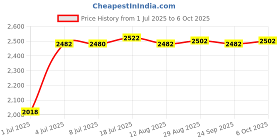 amazon.in LOOM TREE Rolled Ice Cream Maker Icecream Easy to Clean Household Ice Cream Roll Maker White | Kitchen, Dining & Bar | Small Kitchen Appliances | Ice Cream Makers Price History Graph from 1 Jul 2025 to 6 Oct 2025