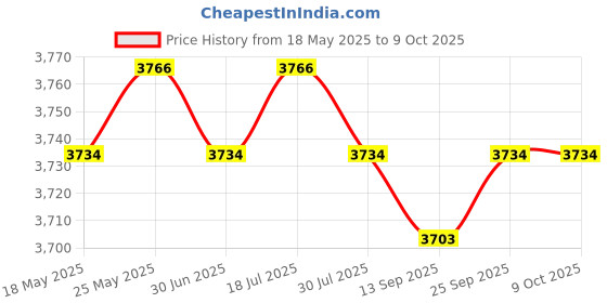amazon.in LOOM TREE Rotary Tattoo Pen Machine 8000 RPM Quiet Liner Shader Machine with RCA Cable Gold | Tattoo Machines & Parts Price History Graph from 18 May 2025 to 8 Oct 2025