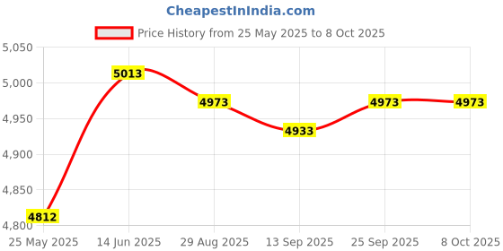 amazon.in LOOM TREE Rotary Tattoo Pen Machine Aluminum UV-5R Liner Shader Permanent Makeup Red Price History Graph from 25 May 2025 to 8 Oct 2025
