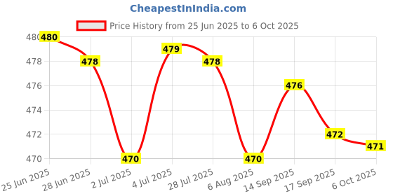amazon.in loom tree Round Bra Pads Inserts Round Bra Cups Inserts Chest Insert Pads for Swimsuit White loom tree Price History Graph from 25 Jun 2025 to 6 Oct 2025