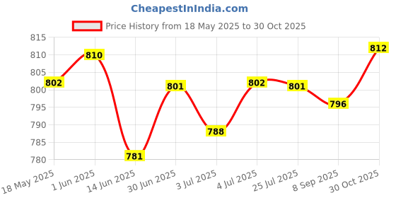 amazon.in LOOM TREE Round Empty Luxurious Portable Air Cushion Puff Box BB Cream Container Case Pink| Makeup | Makeup Tools & Accessories Price History Graph from 18 May 2025 to 30 Oct 2025