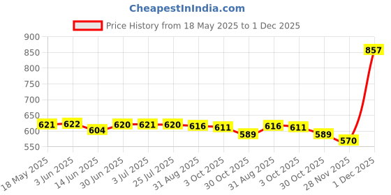 amazon.in Loom Tree Running Belt Waist Phone Pouch Exercise Cycling Key Sport Belt Bag Green Price History Graph from 18 May 2025 to 1 Dec 2025