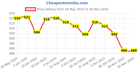amazon.in Loom Tree Running Waist Bag Pouch Sports Ultr-Light for Jogging Walking Pink Price History Graph from 18 May 2025 to 28 Nov 2025