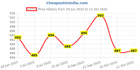 amazon.in Loom Tree Safety Helmet Belt Chin Strap with Chin Guard for Hardhat Hard Hats Helmet Price History Graph from 29 Jun 2025 to 10 Oct 2025
