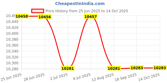 amazon.in LOOM TREE Salon Trolley Portable Multifunctional Organizer Barber Shop Rolling Trolley Price History Graph from 25 Jun 2025 to 14 Oct 2025