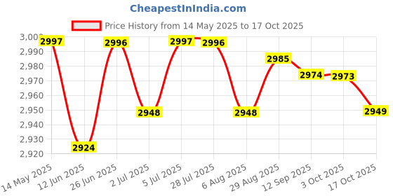 amazon.in LOOM TREE Sandwich Maker Pan with Handle Metal Sandwiches Press Grill for Pancakes Price History Graph from 14 May 2025 to 17 Oct 2025