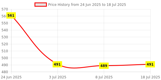 amazon.in LOOM TREE Scalp Liquid Applicator Hair Comb,Distribute Essential Oils for Home Travel Price History Graph from 24 Jun 2025 to 8 Jul 2025
