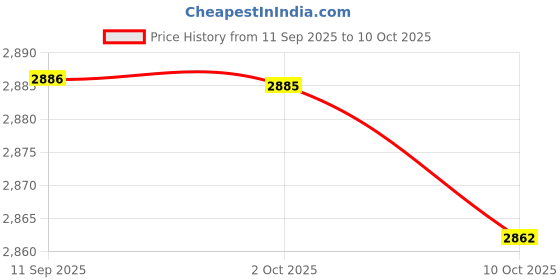 amazon.in loom tree School Backpack With Top Handle With Side Pockets Rucksack For Men Schoolbag Large loom tree Price History Graph from 11 Sep 2025 to 10 Oct 2025
