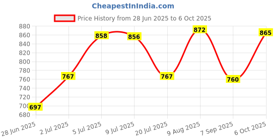 amazon.in LOOM TREE Scroll Wheel Mouse Scroll Wheel Roller for Logitech G102 G102 G304 G305 1Pcs Price History Graph from 28 Jun 2025 to 6 Oct 2025