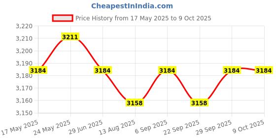 amazon.in LOOM TREE Semi Enclosed Cat Nest Universal with Playing Ball Cat Sleeping Bed for Cats L Blue Price History Graph from 17 May 2025 to 8 Oct 2025