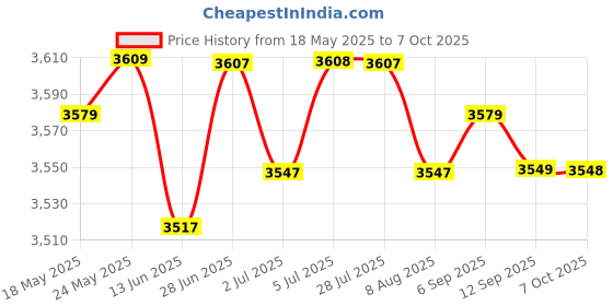 amazon.in LOOM TREE Semi Enclosed Cat Nest Universal with Playing Ball Cat Sleeping Bed for Cats L Yellow Price History Graph from 18 May 2025 to 7 Oct 2025