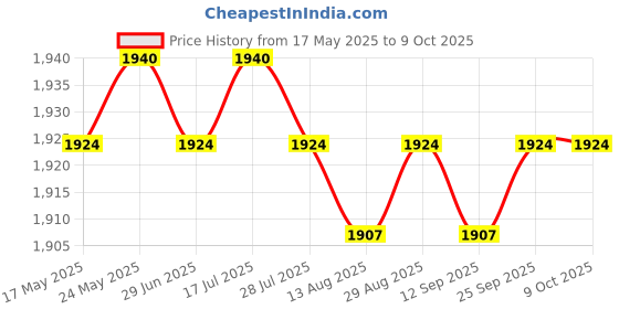 amazon.in LOOM TREE Semi Enclosed Cat Nest Universal with Playing Ball Cat Sleeping Bed for Cats Yellow S Price History Graph from 17 May 2025 to 7 Oct 2025