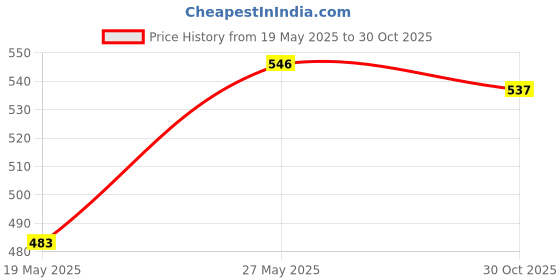 amazon.in LOOM TREE Sewing Machine Electronic Foot Control Pedal with Cord for Fanghua 505 202 Sewing | Sewing Machine Accessories | Machine Parts & Attachments Price History Graph from 19 May 2025 to 30 Oct 2025