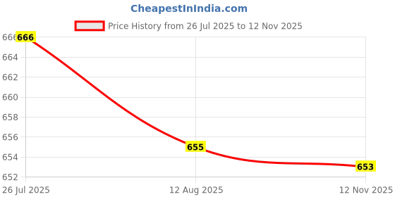 amazon.in LOOM TREE Sewing Thread Beeswax Handmade Sewing Tool Craft Needle DIY Thread Beeswax Block | Leathercrafts | Leathercraft Tools | Other Leather Tools | Price History Graph from 26 Jul 2025 to 12 Nov 2025