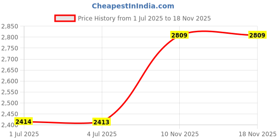 amazon.in loom tree Shark Backpack Fashion Bag Animal Shaped Backpack for Men Women Trips loom tree Price History Graph from 1 Jul 2025 to 17 Nov 2025