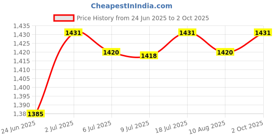 amazon.in LOOM TREE Shin Instep Guards Shin Guards Calf Guards for Sparring Kickboxing Muay Thai Black M Price History Graph from 24 Jun 2025 to 2 Oct 2025