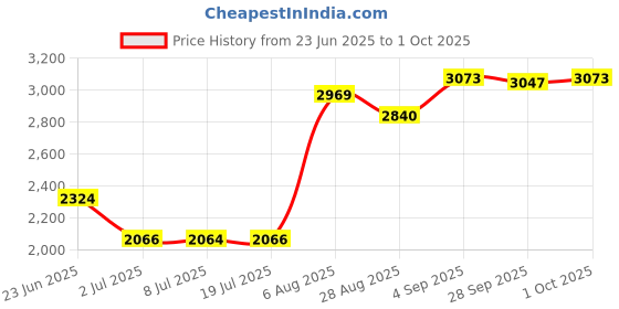 amazon.in LOOM TREE Shiny Spandex Full Body Suit Second Skin Bodysuit Zentai Unitard Silver L loom tree Price History Graph from 23 Jun 2025 to 1 Oct 2025