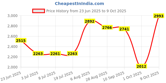 amazon.in LOOM TREE Shore Durometer Silicone & Rubber Durometer Gauge 0-100 Degree Type A Price History Graph from 23 Jun 2025 to 9 Oct 2025