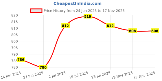 amazon.in LOOM TREE Shoulder Bag Strap Belt Metal Hooks Adjustable for DIY Purse Making Luggage Brown loom tree Price History Graph from 24 Jun 2025 to 17 Nov 2025