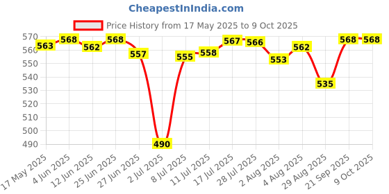 amazon.in LOOM TREE Silicone Boot for 32Oz-40 Oz Water Bottles Flask Bottom Sleeve Cover Black loom tree Price History Graph from 17 May 2025 to 9 Oct 2025