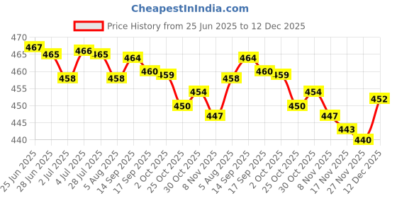 amazon.in LOOM TREE Silicone Bra Neutral Cleaning Liquid Invisible Underwear Detergent | Makeup Remover loom tree Price History Graph from 25 Jun 2025 to 12 Dec 2025