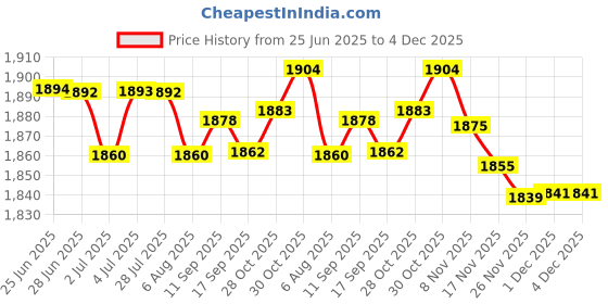 amazon.in loom tree Silicone Bra Pad Removable Soft Bra Push up Pads for Swimsuit Female Bikinis L | 1 Silicone Bra Pad loom tree Price History Graph from 25 Jun 2025 to 4 Dec 2025