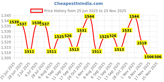 amazon.in loom tree Silicone Bra Pad Removable Soft Bra Push up Pads for Swimsuit Female Bikinis M | 1 Silicone Bra Pad loom tree Price History Graph from 25 Jun 2025 to 25 Nov 2025