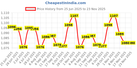 amazon.in loom tree Silicone Bra Pad Removable Soft Bra Push up Pads for Swimsuit Female Bikinis S | 1 Silicone Bra Pad loom tree Price History Graph from 25 Jun 2025 to 22 Nov 2025