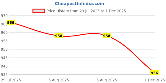 amazon.in LOOM TREE Silicone Gel Wrist Band Replacement Strap for Suunto Core Alu Black red Fitness, Running & Yoga | Fitness Technology | Fit Tech Parts & Accessories Price History Graph from 29 Jul 2025 to 1 Dec 2025