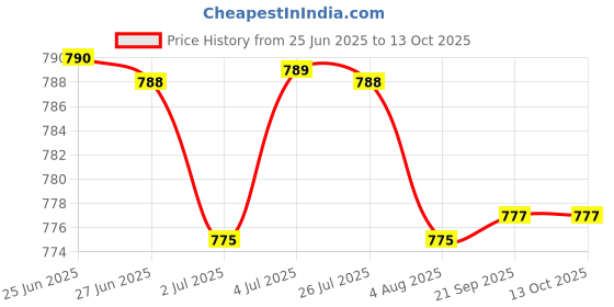 amazon.in Loom Tree Silicone Wrist Band Replacement Strap for Garmin Fenix 3 HR Watch Red Price History Graph from 25 Jun 2025 to 12 Oct 2025