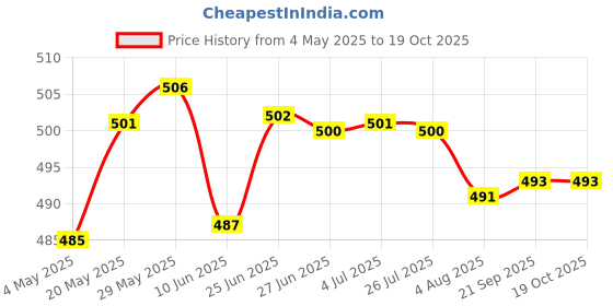 amazon.in Loom Tree Silicone Wrist Band Replacement Strap for Garmin Fenix 3 HR Watch Rose Red Price History Graph from 4 May 2025 to 17 Oct 2025